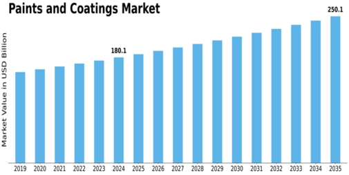 Paints Coatings Market Size