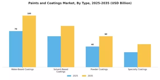 Paints Coatings Market Segment Image 0