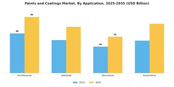 Paints Coatings Market Segment Image 1