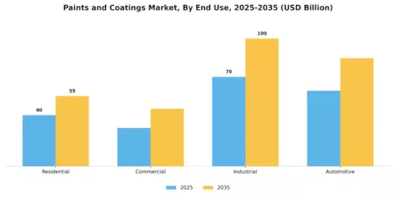 Paints Coatings Market Segment Image 2