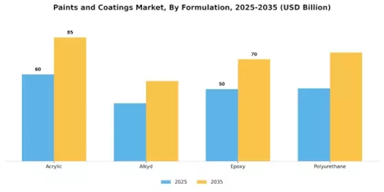 Paints Coatings Market Segment Image 3