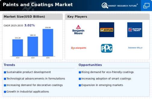 Paints Coatings Market Infographic