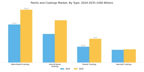 Paints Coatings Market Segment Image 0