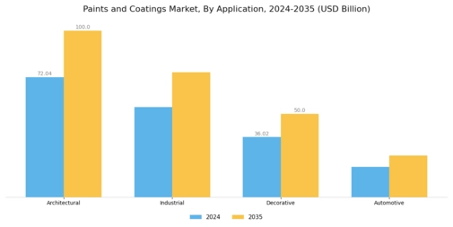 Paints Coatings Market Segment Image 1