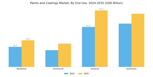 Paints Coatings Market Segment Image 2