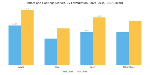 Paints Coatings Market Segment Image 3
