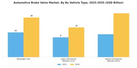 Automotive Brake Valve Market Segment Image 3
