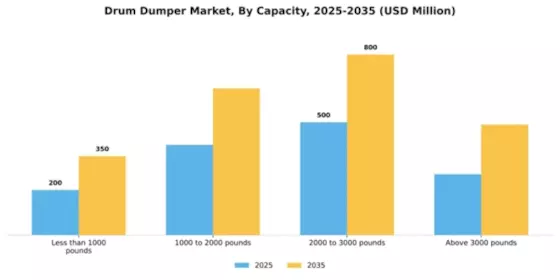 Drum Dumper Market Segment Image 1