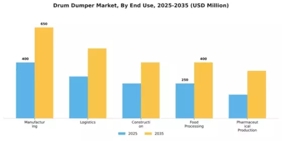 Drum Dumper Market Segment Image 2