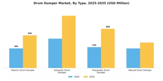 Drum Dumper Market Segment Image 4