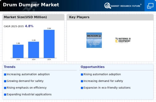 Drum Dumper Market Infographic