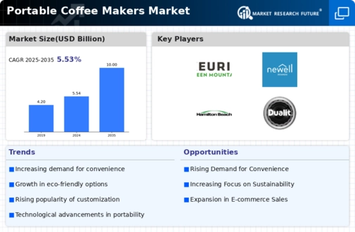 Portable Coffee Makers Market Infographic