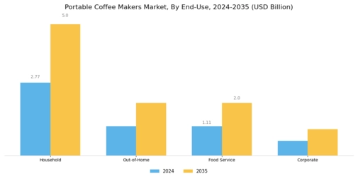 Portable Coffee Makers Market Segment Image 2