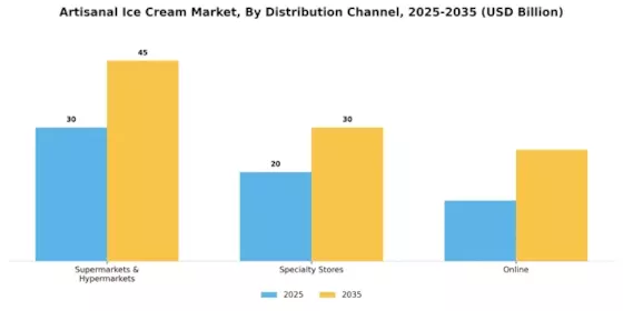 Artisanal Ice Cream Market Segment Image 0