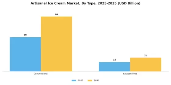 Artisanal Ice Cream Market Segment Image 1