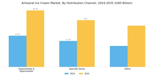 Artisanal Ice Cream Market Segment Image 1