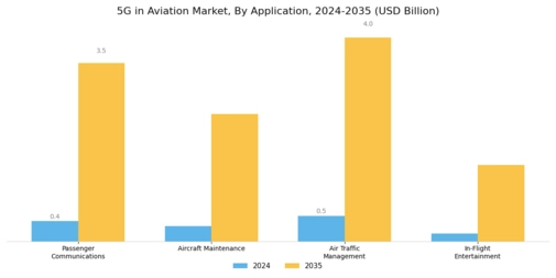 5G Aviation Market Segment Image 0