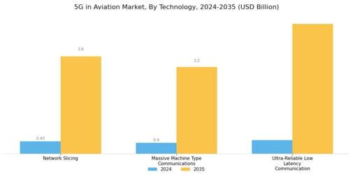 5G Aviation Market Segment Image 2