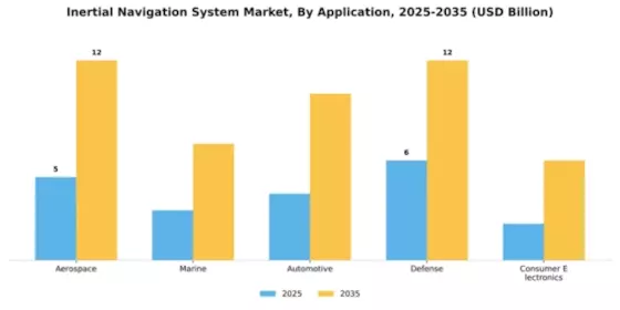 Inertial Navigation System Market Segment Image 0