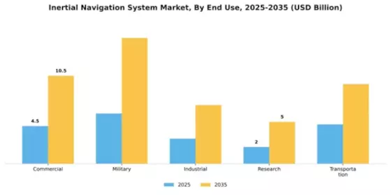 Inertial Navigation System Market Segment Image 2