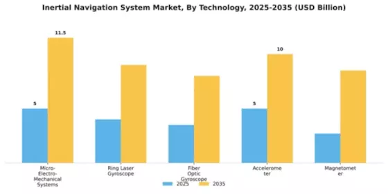 Inertial Navigation System Market Segment Image 4