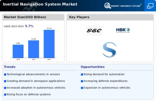 Inertial Navigation System Market Infographic