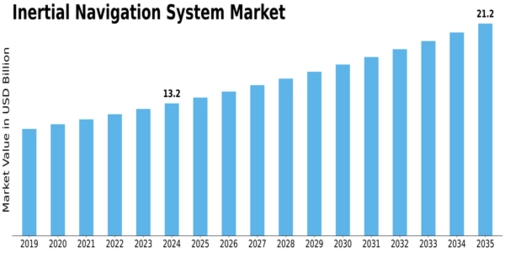 Inertial Navigation System Market Size