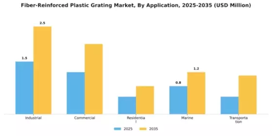 Fiber-Reinforced Plastic Grating Market Segment Image 0
