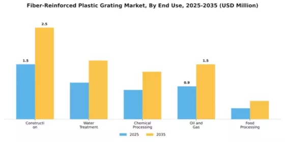 Fiber-Reinforced Plastic Grating Market Segment Image 1