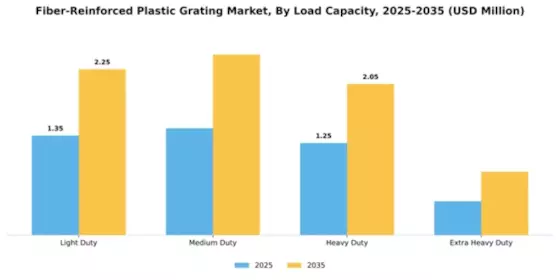 Fiber-Reinforced Plastic Grating Market Segment Image 2