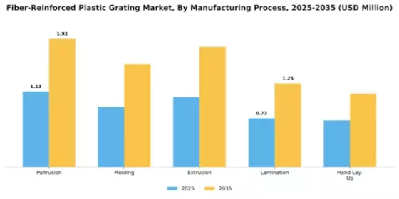 Fiber-Reinforced Plastic Grating Market Segment Image 3