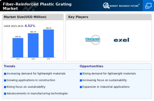 Fiber-Reinforced Plastic Grating Market Infographic