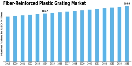 Fiber-Reinforced Plastic Grating Market Size