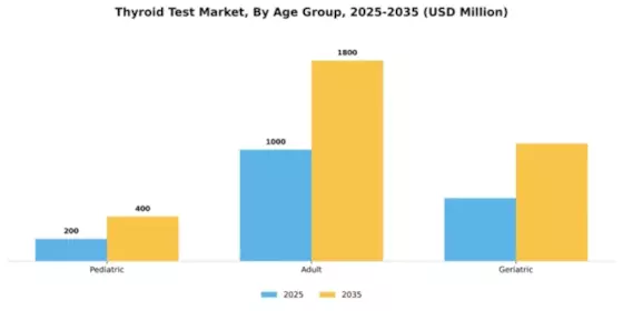 Thyroid Test Market Segment Image 0