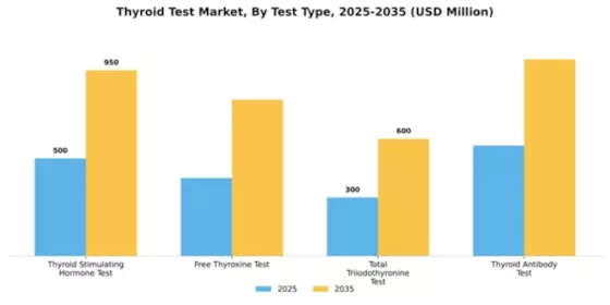 Thyroid Test Market Segment Image 4