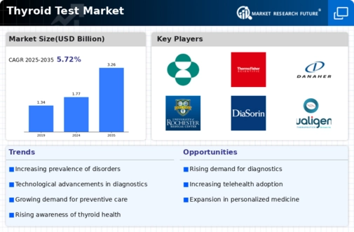 Thyroid Test Market Infographic