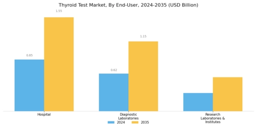 Thyroid Test Market Segment Image 1