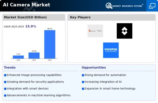AI Camera Market Infographic