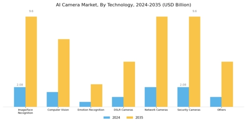 AI Camera Market Segment Image 0