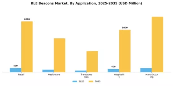 BLE Beacons Market Segment Image 0