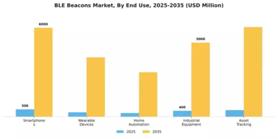 BLE Beacons Market Segment Image 3