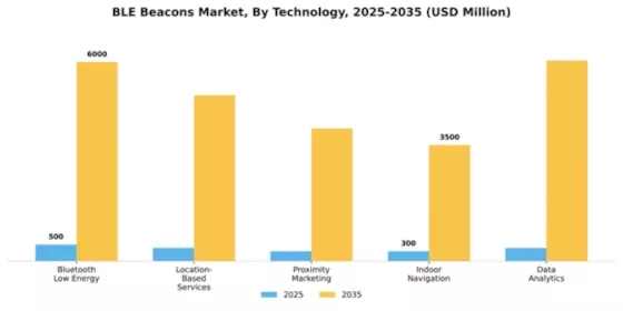 BLE Beacons Market Segment Image 4