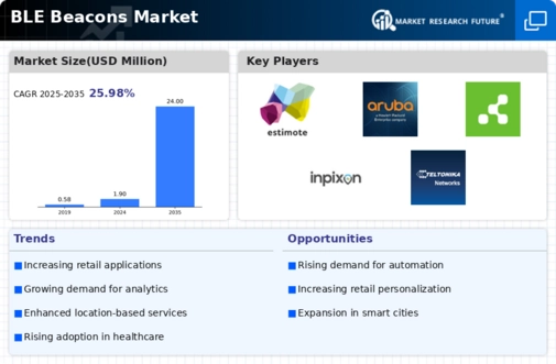 BLE Beacons Market Infographic