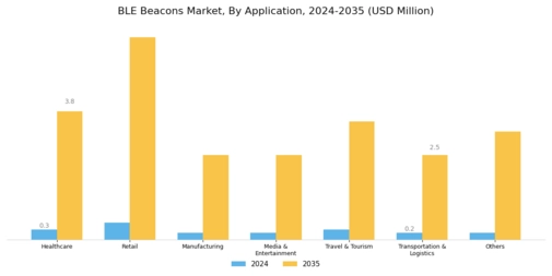 BLE Beacons Market Segment Image 2