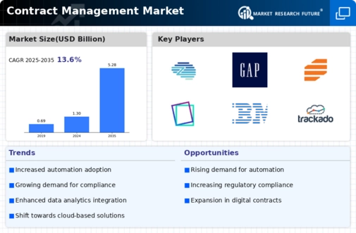 Contract Management Market Infographic