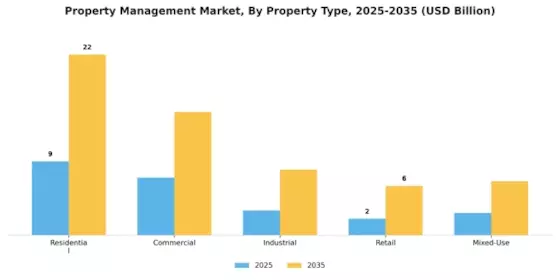 Property Management Market Segment Image 0