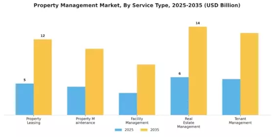 Property Management Market Segment Image 1