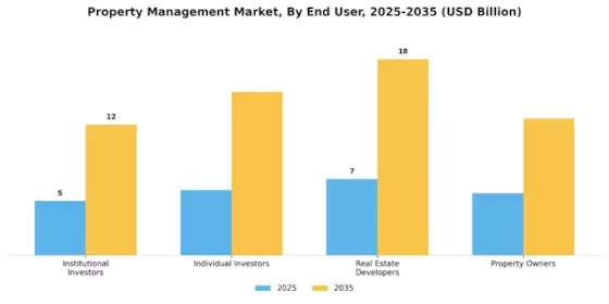 Property Management Market Segment Image 2