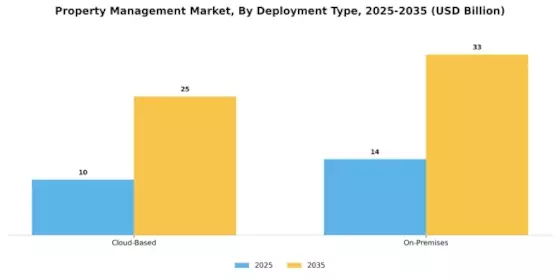 Property Management Market Segment Image 3
