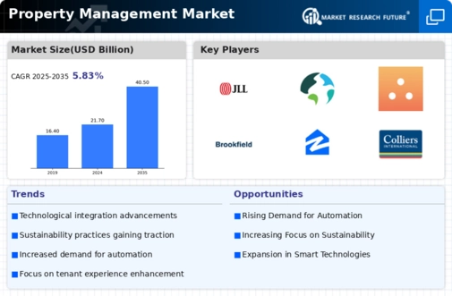 Property Management Market Infographic